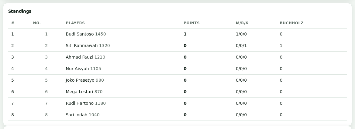 The standings table: rank, registration number, name, points, win/draw/loss and Buchholz